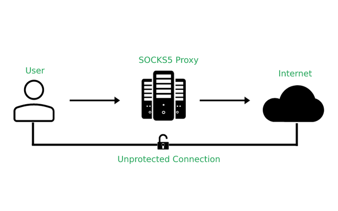 How does socks5 agents work? What can socks5 agents do? -98IP