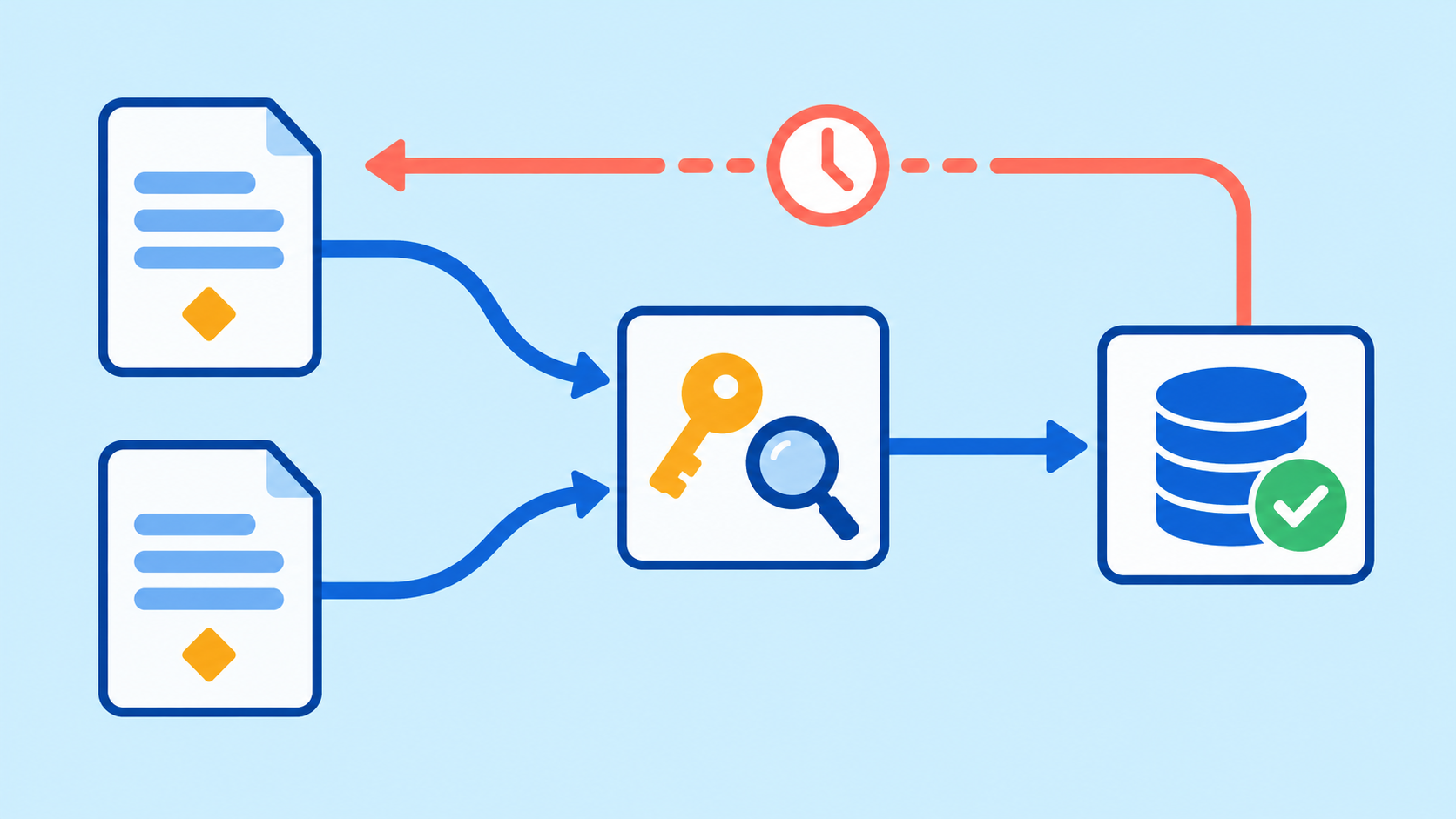 Two matching submission cards share one key and converge through a verification checkpoint into one accepted record; a broken return arrow represents a lost response.